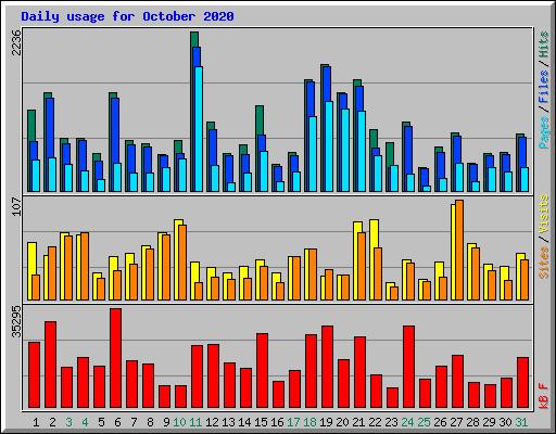 Daily usage for October 2020