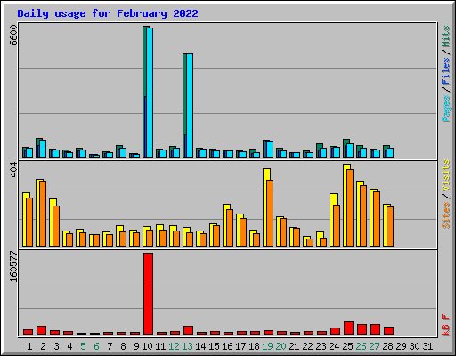 Daily usage for February 2022