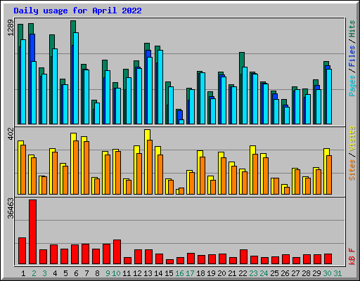 Daily usage for April 2022