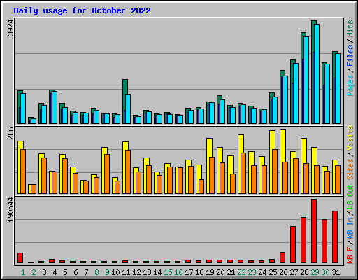 Daily usage for October 2022