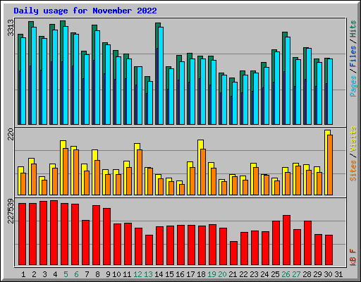 Daily usage for November 2022