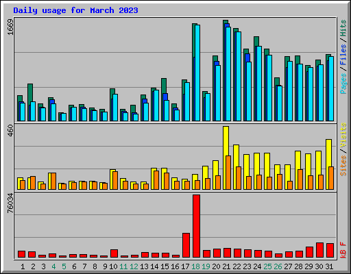 Daily usage for March 2023