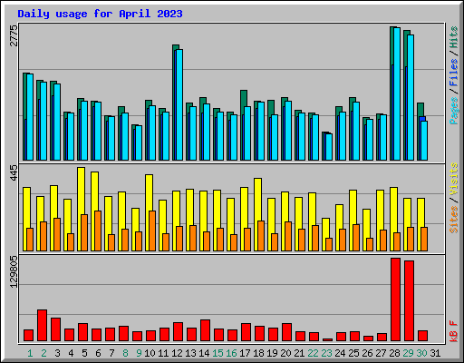 Daily usage for April 2023