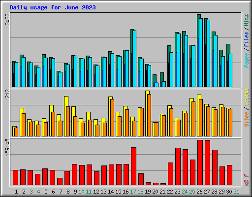 Daily usage for June 2023