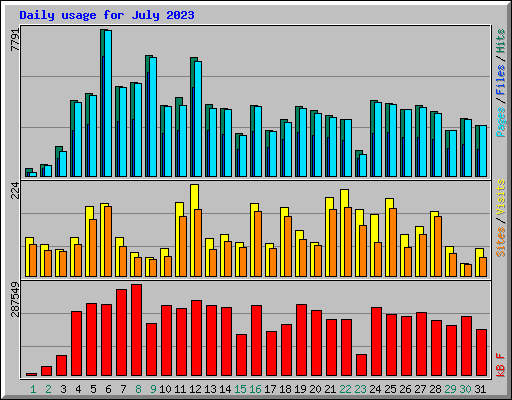 Daily usage for July 2023