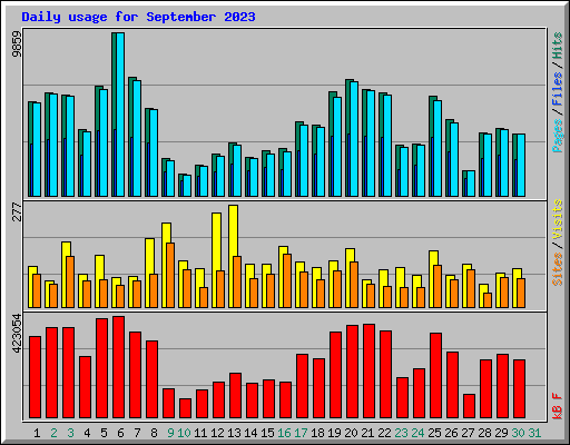 Daily usage for September 2023