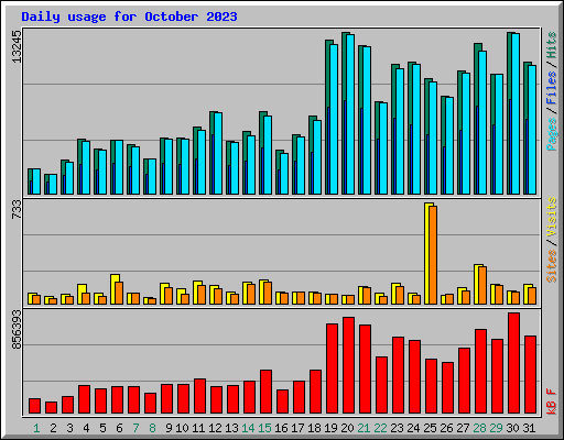 Daily usage for October 2023