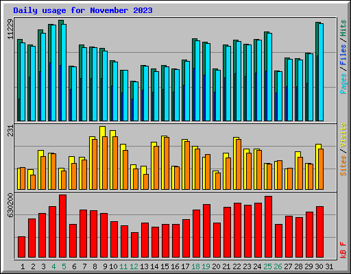 Daily usage for November 2023