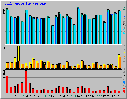 Daily usage for May 2024