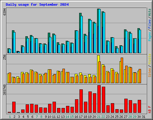 Daily usage for September 2024