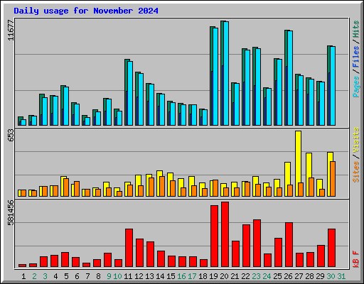 Daily usage for November 2024