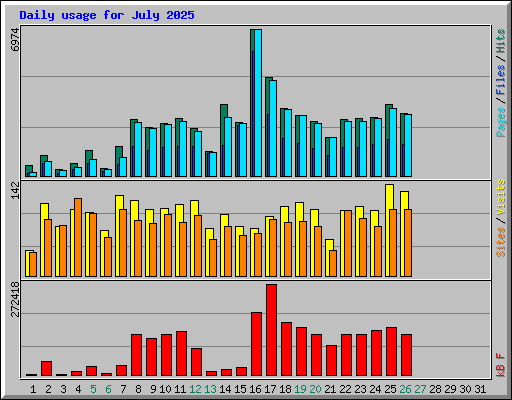 Daily usage for July 2025