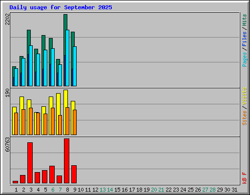 Daily usage for September 2025