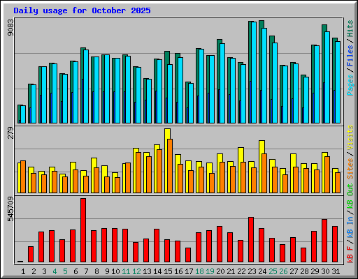 Daily usage for October 2025