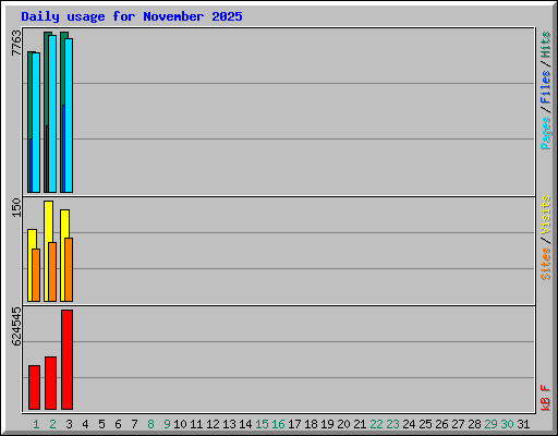 Daily usage for November 2025