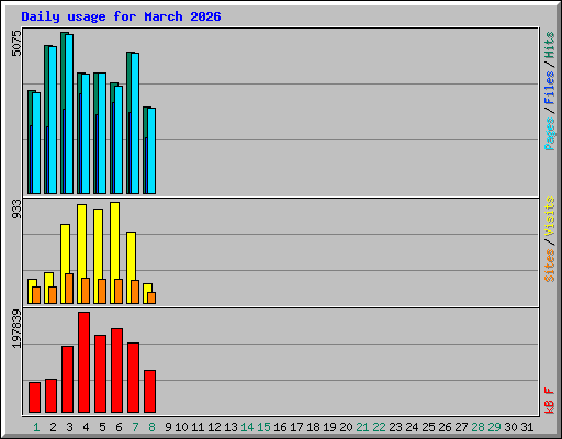 Daily usage for March 2026