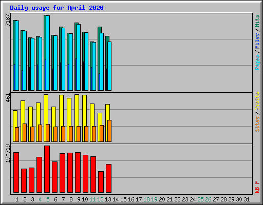 Daily usage for April 2026