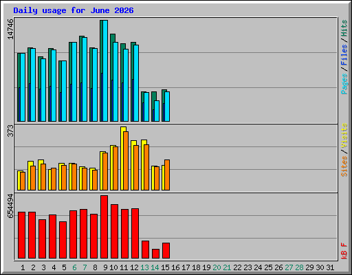 Daily usage for June 2026