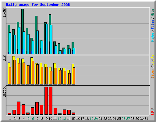 Daily usage for September 2026