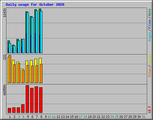 Daily usage for October 2026