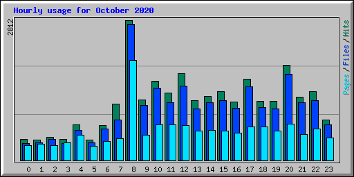 Hourly usage for October 2020