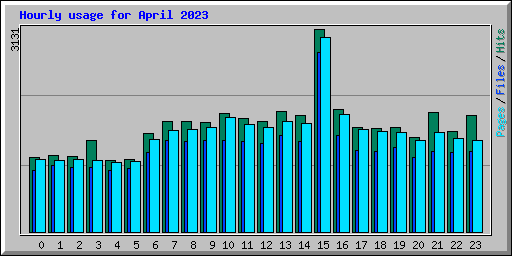 Hourly usage for April 2023