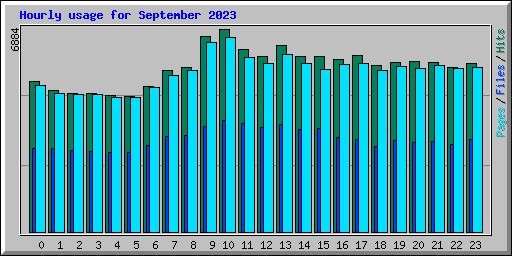 Hourly usage for September 2023