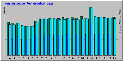 Hourly usage for October 2023