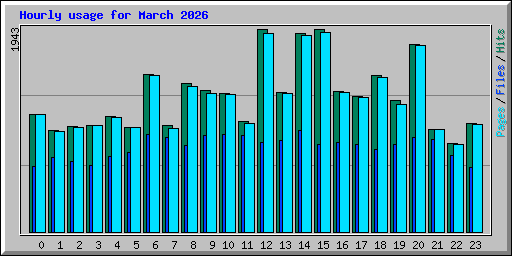 Hourly usage for March 2026