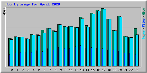 Hourly usage for April 2026