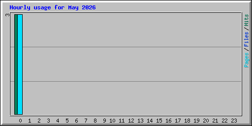 Hourly usage for May 2026