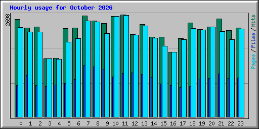 Hourly usage for October 2026